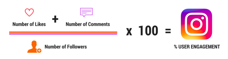 Fórumla Engagement Rate Instagram